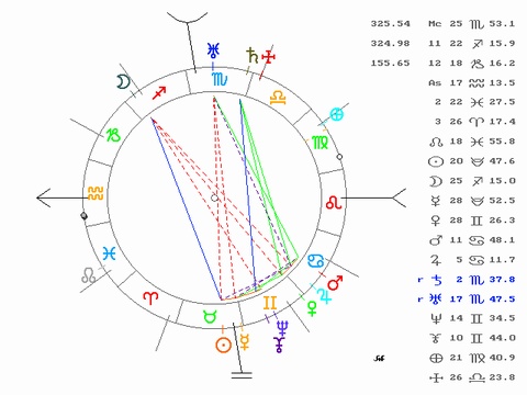 Saturn in 9th House - Jiddu Krishnamurti Natal Chart