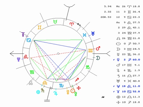 Saturn in 3rd House - Natal Chart Manuel Fraga Iribarne