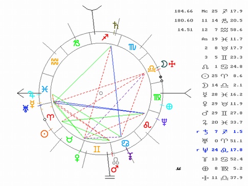 Saturn in 9th House -                                                                                                Natal Chart of Pope Benedict XVI