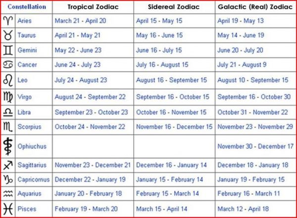 WHAT IS SIDEREAL ASTROLOGY?
