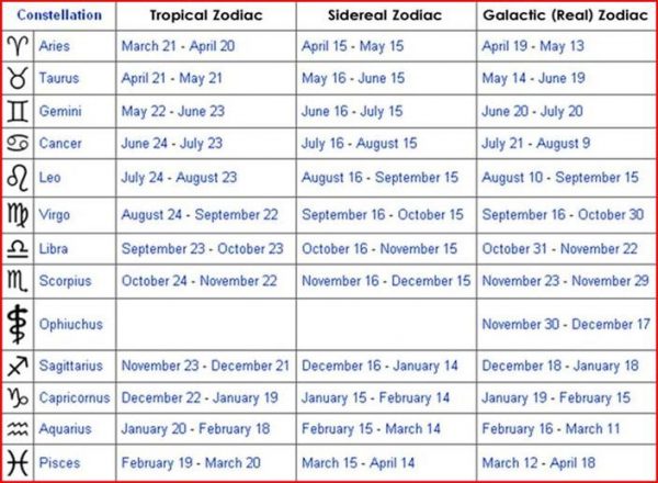 Tropical, Sidereal and Galactic Zodiac Chart