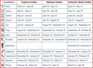 WHAT IS SIDEREAL ASTROLOGY?