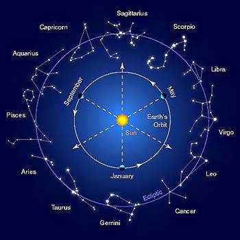 Sidereal astrology: the oldest